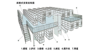 如何選定倉(cāng)儲(chǔ)貨架的生產(chǎn)廠家及貨架的型號(hào)？