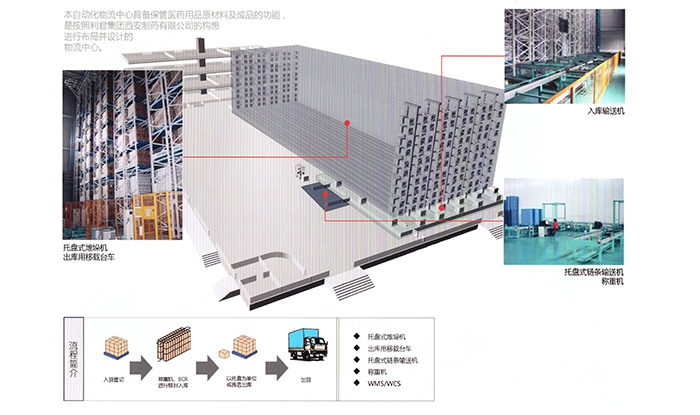 自動(dòng)化立體倉庫